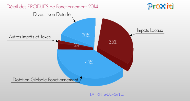 Décomposition du Budget de Fonctionnement 2014 de la commune de LA TRINITé-DE-RéVILLE Budget de Fonctionnement 2014 pour la commune de LA TRINITé-DE-RéVILLE