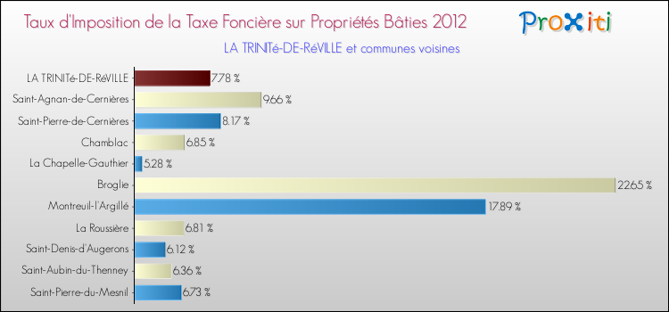 Taux d'imposition de la taxe foncière sur le bati 2012 pour LA TRINITé-DE-RéVILLE et les communes proches Comparaison des taux d'imposition de la taxe foncière sur le bati 2012 pour LA TRINITé-DE-RéVILLE et les communes voisines