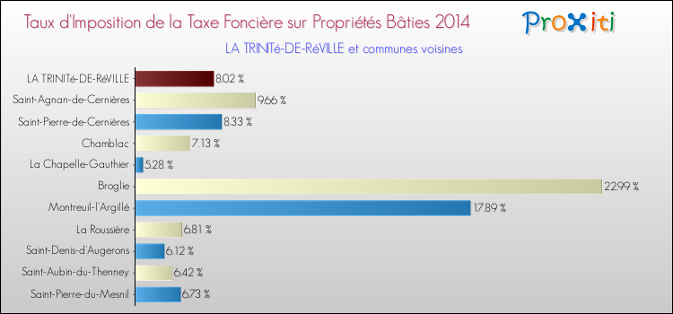 Taux d'imposition de la taxe foncière sur le bati 2014 pour LA TRINITé-DE-RéVILLE et les communes proches Comparaison des taux d'imposition de la taxe foncière sur le bati 2014 pour LA TRINITé-DE-RéVILLE et les communes voisines