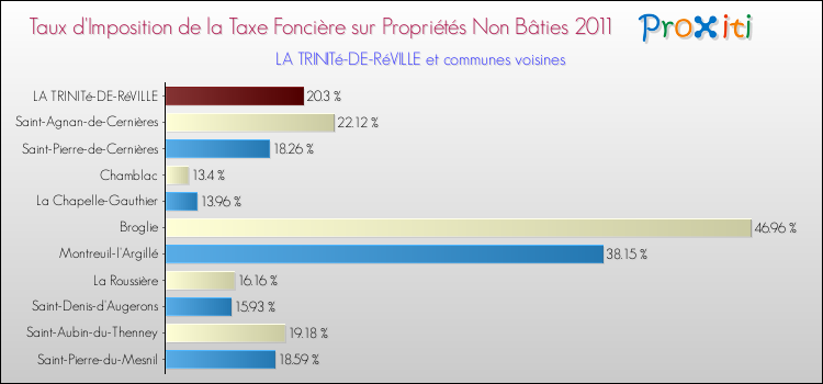 Taux d'imposition de la taxe foncière sur les immeubles et terrains non batis 2011 pour LA TRINITé-DE-RéVILLE et les communes proches Comparaison des taux d'imposition de la taxe foncière sur les immeubles et terrains non batis 2011 pour LA TRINITé-DE-RéVILLE et les communes voisines