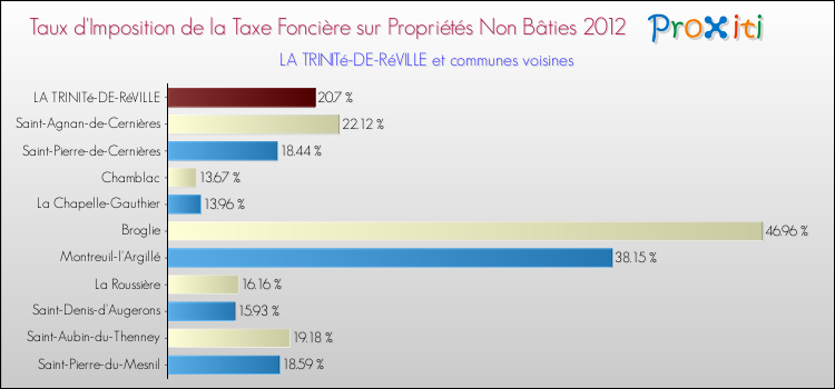 Taux d'imposition de la taxe foncière sur les immeubles et terrains non batis 2012 pour LA TRINITé-DE-RéVILLE et les communes proches Comparaison des taux d'imposition de la taxe foncière sur les immeubles et terrains non batis 2012 pour LA TRINITé-DE-RéVILLE et les communes voisines