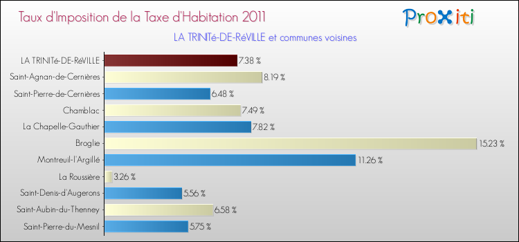 Taux d'imposition de la taxe d'habitation 2011 pour LA TRINITé-DE-RéVILLE et les communes proches Comparaison des taux d'imposition de la taxe d'habitation 2011 pour LA TRINITé-DE-RéVILLE et les communes voisines