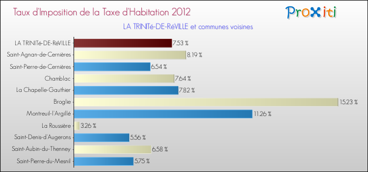 Taux d'imposition de la taxe d'habitation 2012 pour LA TRINITé-DE-RéVILLE et les communes proches Comparaison des taux d'imposition de la taxe d'habitation 2012 pour LA TRINITé-DE-RéVILLE et les communes voisines