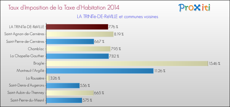 Taux d'imposition de la taxe d'habitation 2014 pour LA TRINITé-DE-RéVILLE et les communes proches Comparaison des taux d'imposition de la taxe d'habitation 2014 pour LA TRINITé-DE-RéVILLE et les communes voisines