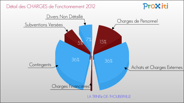 Décomposition des Charges de Fonctionnement 2012 de la commune de LA TRINITé-DE-THOUBERVILLE Charges de Fonctionnement 2012 pour la commune de LA TRINITé-DE-THOUBERVILLE