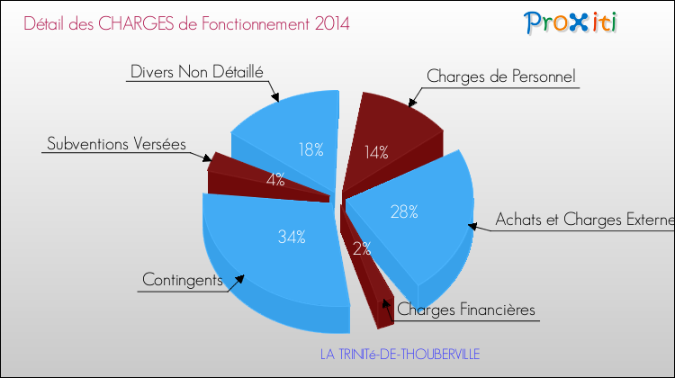 Décomposition des Charges de Fonctionnement 2014 de la commune de LA TRINITé-DE-THOUBERVILLE Charges de Fonctionnement 2014 pour la commune de LA TRINITé-DE-THOUBERVILLE