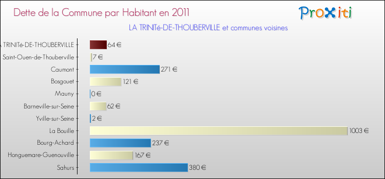 Dette par habitant de la commune en 2011 pour LA TRINITé-DE-THOUBERVILLE et les communes proches Comparaison de la dette par habitant de la commune en 2011 pour LA TRINITé-DE-THOUBERVILLE et les communes voisines