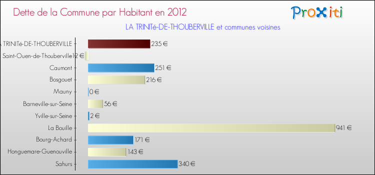 Dette par habitant de la commune en 2012 pour LA TRINITé-DE-THOUBERVILLE et les communes proches Comparaison de la dette par habitant de la commune en 2012 pour LA TRINITé-DE-THOUBERVILLE et les communes voisines