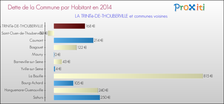 Dette par habitant de la commune en 2014 pour LA TRINITé-DE-THOUBERVILLE et les communes proches Comparaison de la dette par habitant de la commune en 2014 pour LA TRINITé-DE-THOUBERVILLE et les communes voisines