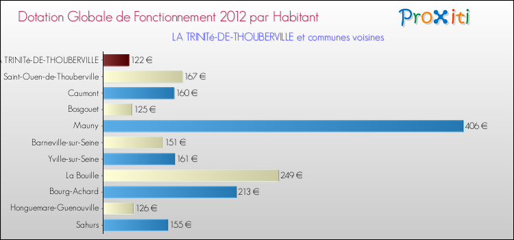 Montant des dotations globales de fonctionnement DGF par Habitant pour LA TRINITé-DE-THOUBERVILLE et les communes proches Comparaison des des dotations globales de fonctionnement DGF par habitant pour LA TRINITé-DE-THOUBERVILLE et les communes voisines