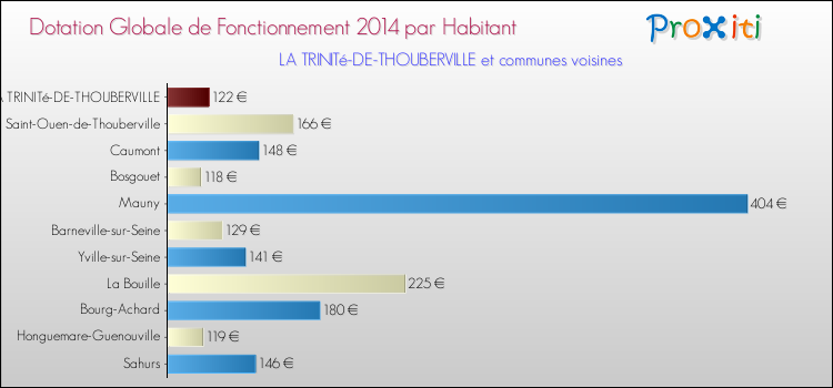 Montant des dotations globales de fonctionnement DGF par Habitant pour LA TRINITé-DE-THOUBERVILLE et les communes proches en 2014. Comparaison des des dotations globales de fonctionnement DGF par habitant pour LA TRINITé-DE-THOUBERVILLE et les communes voisines en 2014.