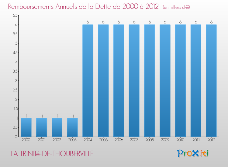 Evolution de l'annuité de la dette pour la commune de LA TRINITé-DE-THOUBERVILLE de 2000 à 2012 Annuités de la dette pour LA TRINITé-DE-THOUBERVILLE de 2000 à 2012