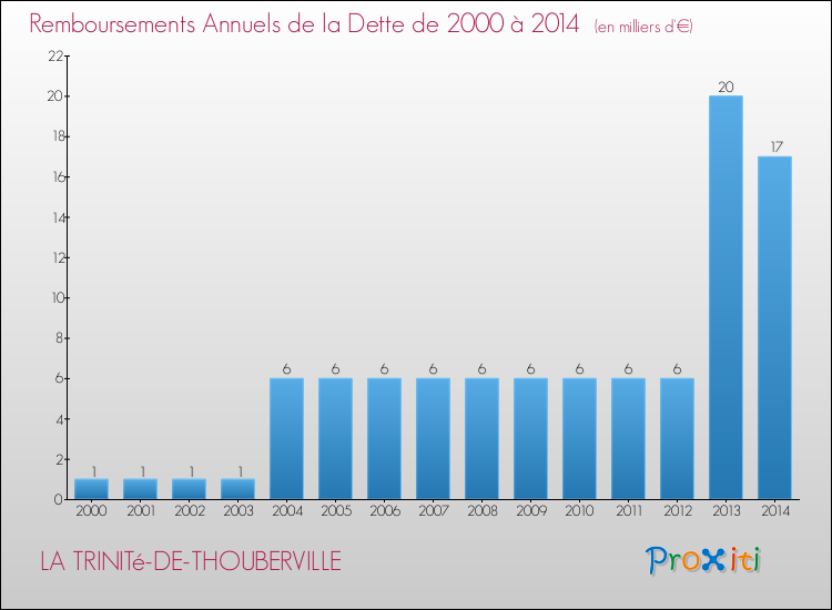 Evolution de l'annuité de la dette pour la commune de LA TRINITé-DE-THOUBERVILLE de 2000 à 2014 Annuités de la dette pour LA TRINITé-DE-THOUBERVILLE de 2000 à 2014