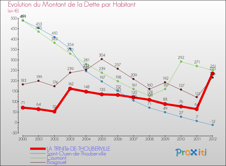 Evolution de la dette par habitant pour la commune de LA TRINITé-DE-THOUBERVILLE et les communes proches de 2000 à 2012 Comparaison de la dette par habitant pour LA TRINITé-DE-THOUBERVILLE et les communes voisines de 2000 à 2012