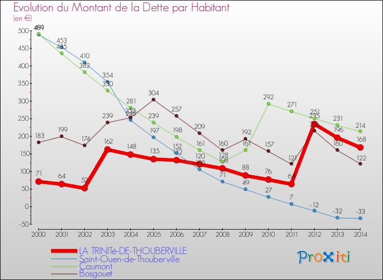 Evolution de la dette par habitant pour la commune de LA TRINITé-DE-THOUBERVILLE et les communes proches de 2000 à 2014 Comparaison de la dette par habitant pour LA TRINITé-DE-THOUBERVILLE et les communes voisines de 2000 à 2014