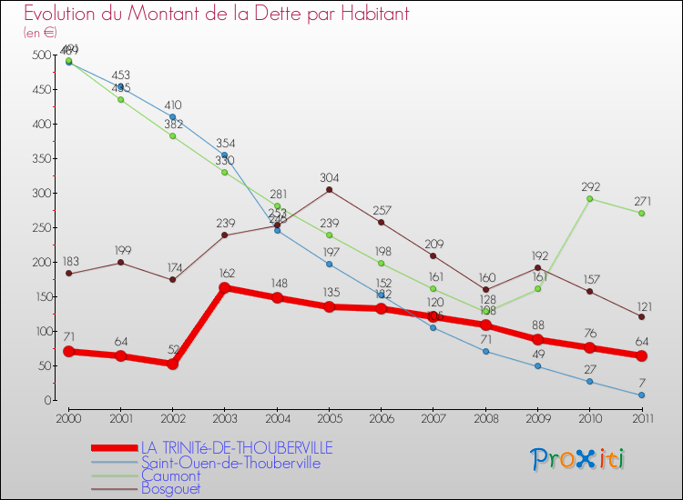 Evolution de la dette par habitant pour la commune de LA TRINITé-DE-THOUBERVILLE et les communes proches Comparaison de la dette par habitant pour LA TRINITé-DE-THOUBERVILLE et les communes voisines