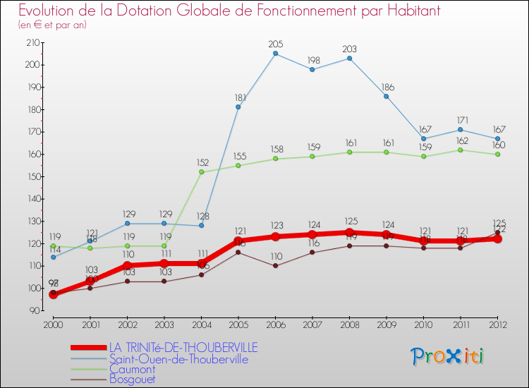 Evolution et montant de la dotation globale de fonctionnement par Habitant pour LA TRINITé-DE-THOUBERVILLE et les communes proches Comparaison des dotations globales de fonctionnement par habitant pour LA TRINITé-DE-THOUBERVILLE et les communes voisines