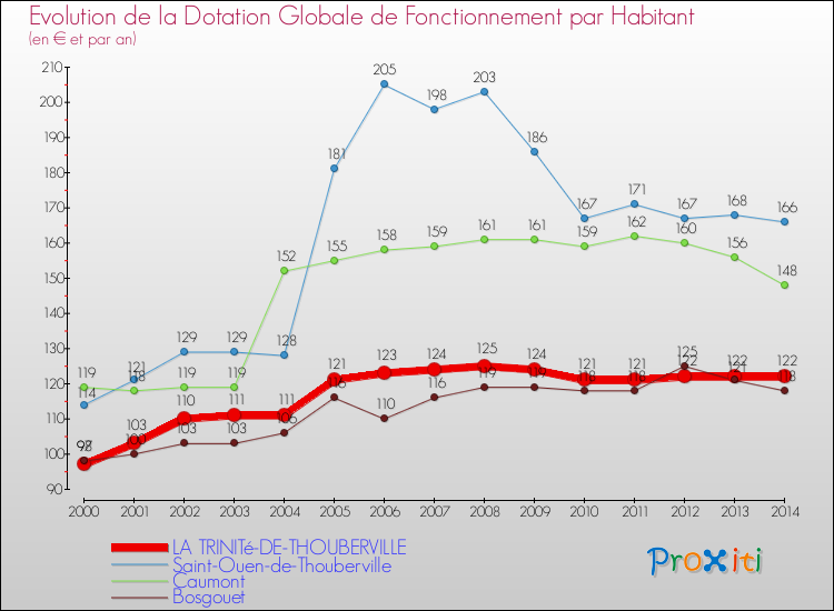 Evolution et montant de la dotation globale de fonctionnement par Habitant pour LA TRINITé-DE-THOUBERVILLE et les communes proches de 2000 à 2014. Comparaison des dotations globales de fonctionnement par habitant pour LA TRINITé-DE-THOUBERVILLE et les communes voisines de 2000 à 2014.