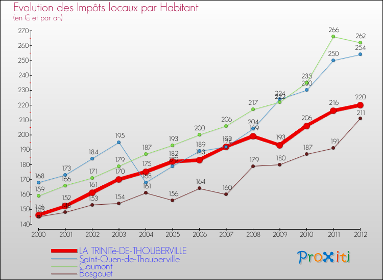 Evolution et montant des impôts locaux par Habitant pour LA TRINITé-DE-THOUBERVILLE et les communes proches Comparaison des impôts locaux par habitant pour LA TRINITé-DE-THOUBERVILLE et les communes voisines