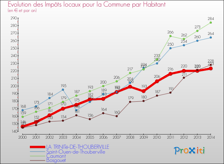 Evolution et montant des impôts locaux par Habitant pour LA TRINITé-DE-THOUBERVILLE et les communes proches de 2000 à 2014 Comparaison des impôts locaux par habitant pour LA TRINITé-DE-THOUBERVILLE et les communes voisines de 2000 à 2014