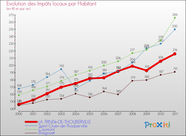 Evolution et montant des impôts locaux par Habitant pour LA TRINITé-DE-THOUBERVILLE et les communes proches Comparaison des impôts locaux par habitant pour LA TRINITé-DE-THOUBERVILLE et les communes voisines