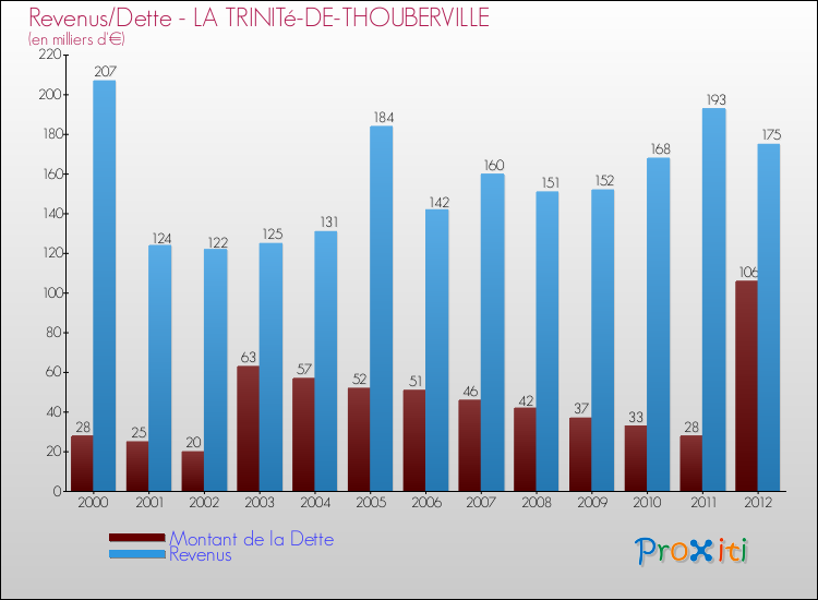 Evolution comparée de la dette et des revenus pour la commune de LA TRINITé-DE-THOUBERVILLE de 2000 à 2012 Comparaison de la dette et des revenus pour LA TRINITé-DE-THOUBERVILLE de 2000 à 2012