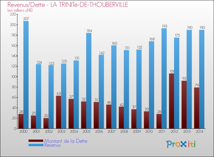Evolution comparée de la dette et des revenus pour la commune de LA TRINITé-DE-THOUBERVILLE de 2000 à 2014 Comparaison de la dette et des revenus pour LA TRINITé-DE-THOUBERVILLE de 2000 à 2014