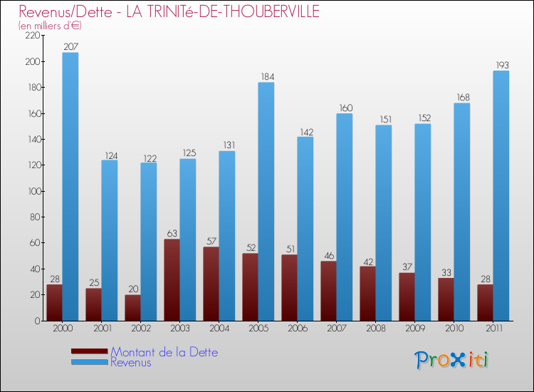 Evolution comparée de la dette et des revenus pour la commune de LA TRINITé-DE-THOUBERVILLE de 2000 à 2011 Comparaison de la dette et des revenus pour LA TRINITé-DE-THOUBERVILLE de 2000 à 2011