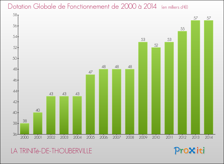 Evolution du montant de la Dotation Globale de Fonctionnement pour la commune de LA TRINITé-DE-THOUBERVILLE de 2000 à 2014 Evolution du montant de la Dotation Globale de Fonctionnement pour LA TRINITé-DE-THOUBERVILLE de 2000 à 2014