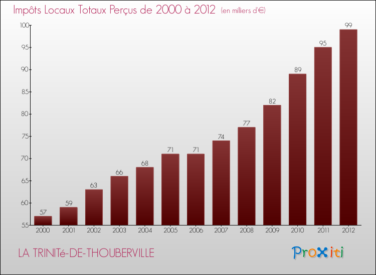 Evolution des Impôts Locaux pour la commune de LA TRINITé-DE-THOUBERVILLE de 2000 à 2012 Evolution des Impôts Locaux pour LA TRINITé-DE-THOUBERVILLE de 2000 à 2012