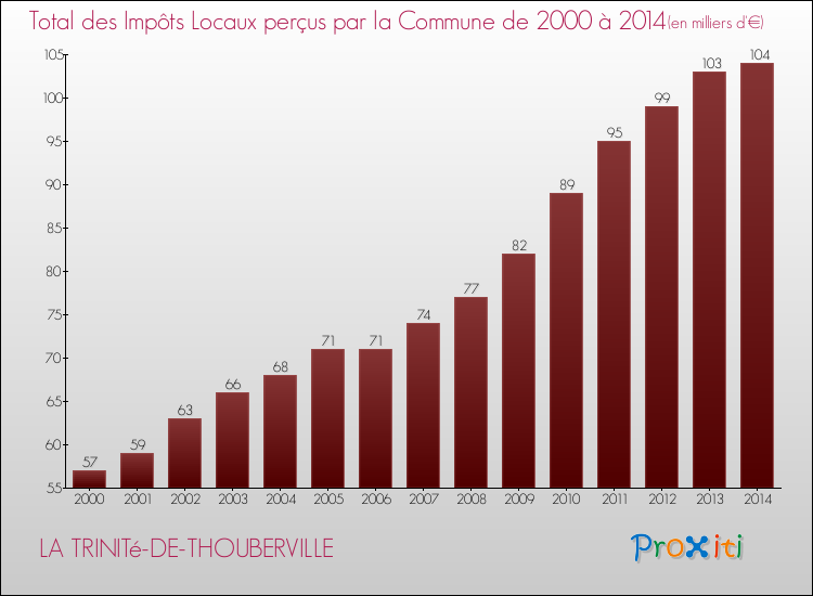 Evolution des Impôts Locaux pour la commune de LA TRINITé-DE-THOUBERVILLE de 2000 à 2014 Evolution des Impôts Locaux pour LA TRINITé-DE-THOUBERVILLE de 2000 à 2014