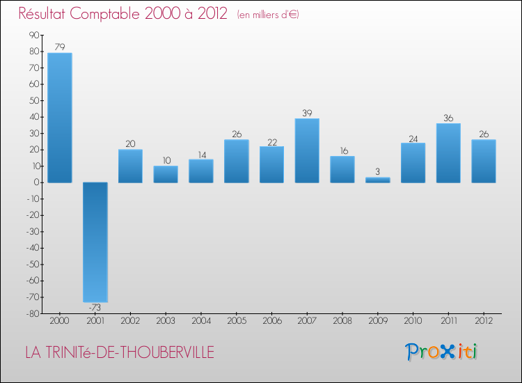 Evolution du résultat comptable pour la commune de LA TRINITé-DE-THOUBERVILLE de 2000 à 2012 Evolution du résultat comptable pour LA TRINITé-DE-THOUBERVILLE de 2000 à 2012