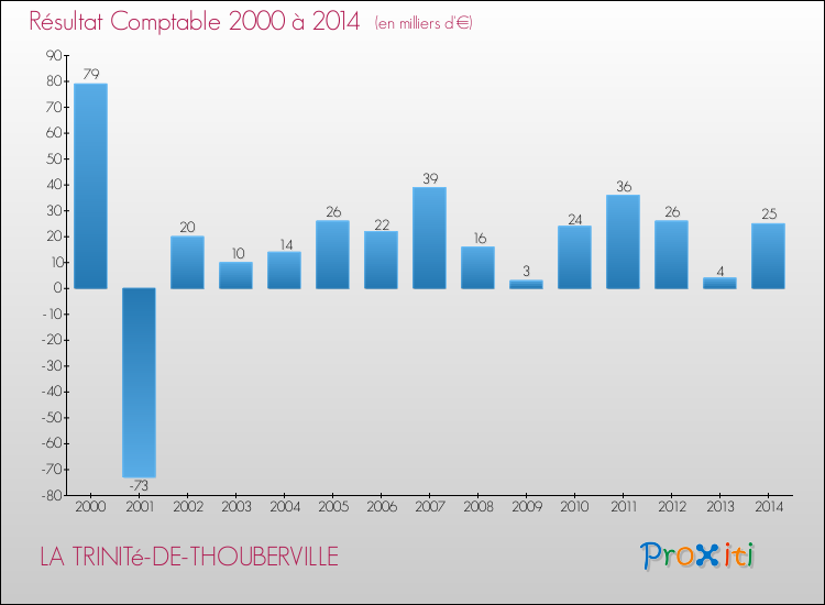 Evolution du résultat comptable pour la commune de LA TRINITé-DE-THOUBERVILLE de 2000 à 2014 Evolution du résultat comptable pour LA TRINITé-DE-THOUBERVILLE de 2000 à 2014