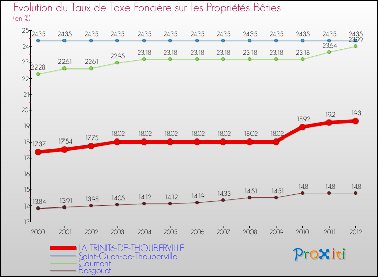 Evolution du taux de la taxe foncière sur le bati pour LA TRINITé-DE-THOUBERVILLE et les communes proches de 2000 à 2012 Comparaison des taux de taxe foncière sur le bati pour LA TRINITé-DE-THOUBERVILLE et les communes voisines de 2000 à 2012