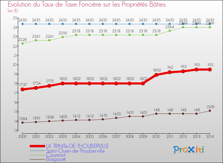 Evolution du taux de la taxe foncière sur le bati pour LA TRINITé-DE-THOUBERVILLE et les communes proches de 2000 à 2014 Comparaison des taux de taxe foncière sur le bati pour LA TRINITé-DE-THOUBERVILLE et les communes voisines de 2000 à 2014