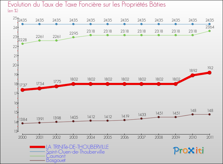 Evolution du taux de la taxe foncière sur le bati pour LA TRINITé-DE-THOUBERVILLE et les communes proches Comparaison des taux de taxe foncière sur le bati pour LA TRINITé-DE-THOUBERVILLE et les communes voisines