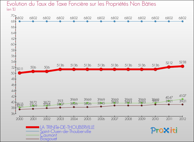 Evolution du taux de la taxe foncière sur les immeubles et terrains non batis pour LA TRINITé-DE-THOUBERVILLE et les communes proches de 2000 à 2012 Comparaison des taux de la taxe foncière sur les immeubles et terrains non batis pour LA TRINITé-DE-THOUBERVILLE et les communes voisines de 2000 à 2012