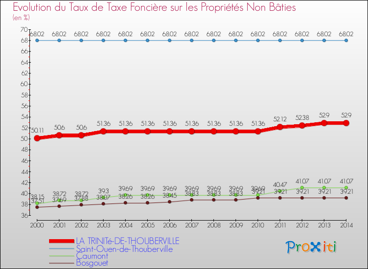 Evolution du taux de la taxe foncière sur les immeubles et terrains non batis pour LA TRINITé-DE-THOUBERVILLE et les communes proches de 2000 à 2014 Comparaison des taux de la taxe foncière sur les immeubles et terrains non batis pour LA TRINITé-DE-THOUBERVILLE et les communes voisines de 2000 à 2014