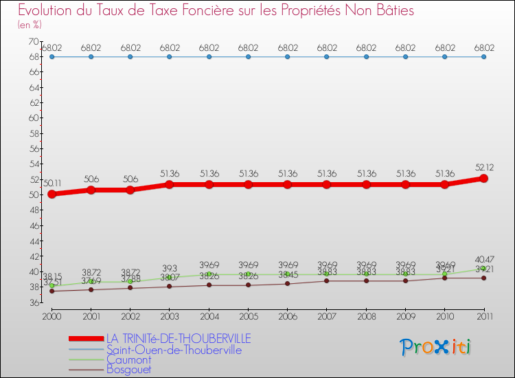 Evolution du taux de la taxe foncière sur les immeubles et terrains non batis pour LA TRINITé-DE-THOUBERVILLE et les communes proches Comparaison des taux de la taxe foncière sur les immeubles et terrains non batis pour LA TRINITé-DE-THOUBERVILLE et les communes voisines