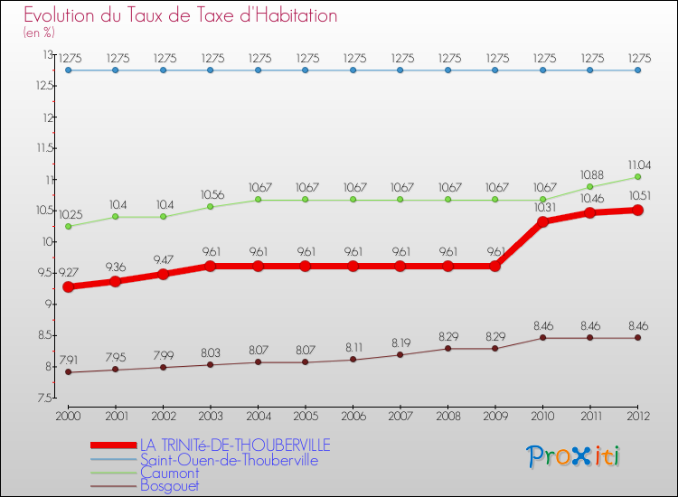 Evolution du taux de la taxe d'habitation pour LA TRINITé-DE-THOUBERVILLE et les communes proches Comparaison des taux de la taxe d'habitation pour LA TRINITé-DE-THOUBERVILLE et les communes voisines