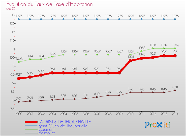 Evolution du taux de la taxe d'habitation pour LA TRINITé-DE-THOUBERVILLE et les communes proches de 2000 à 2014 Comparaison des taux de la taxe d'habitation pour LA TRINITé-DE-THOUBERVILLE et les communes voisines de 2000 à 2014