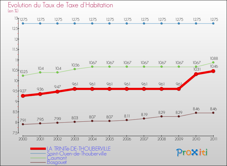 Evolution du taux de la taxe d'habitation pour LA TRINITé-DE-THOUBERVILLE et les communes proches Comparaison des taux de la taxe d'habitation pour LA TRINITé-DE-THOUBERVILLE et les communes voisines