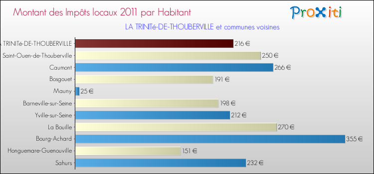Montant des impôts locaux par Habitant pour LA TRINITé-DE-THOUBERVILLE et les communes proches Comparaison des impôts locaux par habitant pour LA TRINITé-DE-THOUBERVILLE et les communes voisines