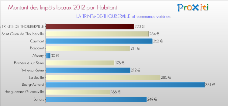 Montant des impôts locaux par Habitant pour LA TRINITé-DE-THOUBERVILLE et les communes proches Comparaison des impôts locaux par habitant pour LA TRINITé-DE-THOUBERVILLE et les communes voisines