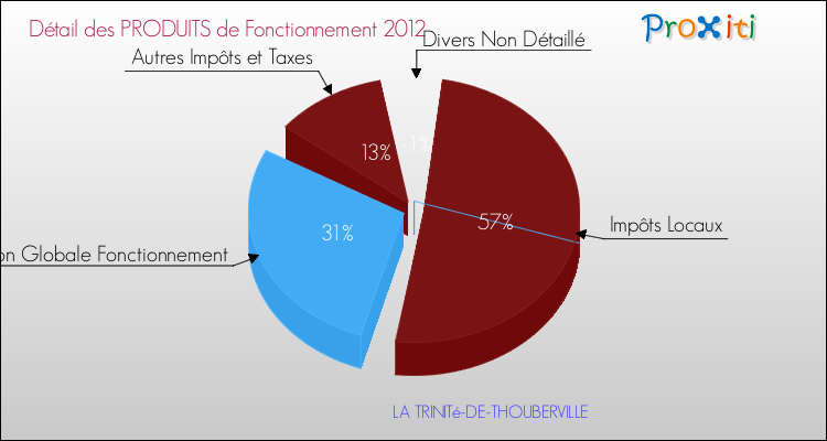 Décomposition du Budget de Fonctionnement 2012 de la commune de LA TRINITé-DE-THOUBERVILLE Budget de Fonctionnement 2012 pour la commune de LA TRINITé-DE-THOUBERVILLE
