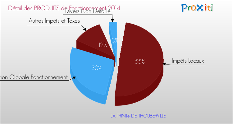 Décomposition du Budget de Fonctionnement 2014 de la commune de LA TRINITé-DE-THOUBERVILLE Budget de Fonctionnement 2014 pour la commune de LA TRINITé-DE-THOUBERVILLE