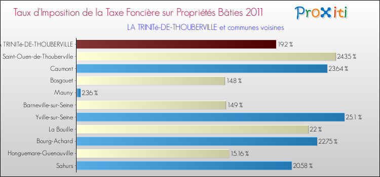 Taux d'imposition de la taxe foncière sur le bati 2011 pour LA TRINITé-DE-THOUBERVILLE et les communes proches Comparaison des taux d'imposition de la taxe foncière sur le bati 2011 pour LA TRINITé-DE-THOUBERVILLE et les communes voisines