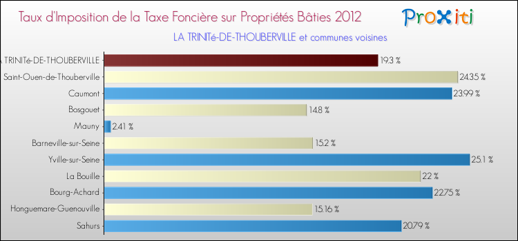 Taux d'imposition de la taxe foncière sur le bati 2012 pour LA TRINITé-DE-THOUBERVILLE et les communes proches Comparaison des taux d'imposition de la taxe foncière sur le bati 2012 pour LA TRINITé-DE-THOUBERVILLE et les communes voisines