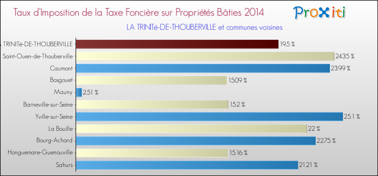 Taux d'imposition de la taxe foncière sur le bati 2014 pour LA TRINITé-DE-THOUBERVILLE et les communes proches Comparaison des taux d'imposition de la taxe foncière sur le bati 2014 pour LA TRINITé-DE-THOUBERVILLE et les communes voisines