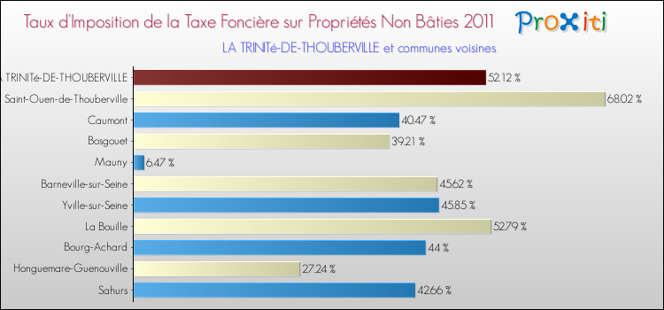 Taux d'imposition de la taxe foncière sur les immeubles et terrains non batis 2011 pour LA TRINITé-DE-THOUBERVILLE et les communes proches Comparaison des taux d'imposition de la taxe foncière sur les immeubles et terrains non batis 2011 pour LA TRINITé-DE-THOUBERVILLE et les communes voisines